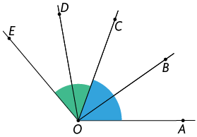 Ilustração com o ponto O e desse ponto partem 5 semirretas, cada uma contendo um dos pontos: E, D, C, B e A, nessa ordem, formando 4 ângulos e de cada um, os dois primeiros são verdes e os dois últimos, azuis.