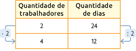 Esquema em um quadro com duas colunas e três linhas. A primeira coluna é para quantidade de trabalhadores. E a segunda para quantidade de dias. Em uma linha: 2 trabalhadores e 24 dias. Em outra linha 4 trabalhadores e 12 dias. Uma seta indica a operação vezes 2 e sai de 2 apontando para 4. Outra seta indica a operação dividido por 2 e sai de 24 apontando para 12.