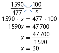 Esquema com a seguinte igualdade: início de fração, numerador: 1590, denominador: 477, fim de fração, igual a, início de fração, numerador: 100, denominador: x, fim de fração. Há um sinal de multiplicação sobre o símbolo de igual. Na segunda linha: 1590 vezes x, igual a 477 vezes 100. Terceira linha: 1590 x, igual a 47700. Quarta linha: x igual a início de fração, numerador: 47700, denominador: 1590, fim de fração. Quinta linha: x, igual a 30.