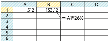Ilustração de uma planilha. Na célula A1 está o número 512; na célula B 1: 133,12, e essa está selecionada e um traço indica a fórmula: 'igual a A 1 asterisco 26 porcento'.