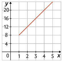 Gráfico. Há um plano cartesiano sobre uma malha quadriculada, onde está traçado uma reta que passa, por exemplo, pelos pontos com coordenadas 1 e 8; 2 e 12; 3 e 16; 4 e 20.