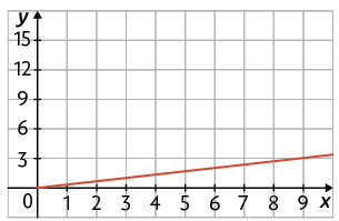 Gráfico. Há um plano cartesiano sobre uma malha quadriculada, onde está traçado uma reta que passa, por exemplo, pelos pontos com coordenadas 0 e 0; 9 e 3.