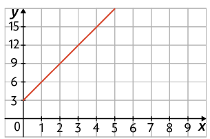 Gráfico. Há um plano cartesiano sobre uma malha quadriculada, onde está traçado uma reta que passa, por exemplo, pelos pontos com coordenadas 0 e 3; 1 e 6; 2 e 9; 3 e 12; 4 e 15.