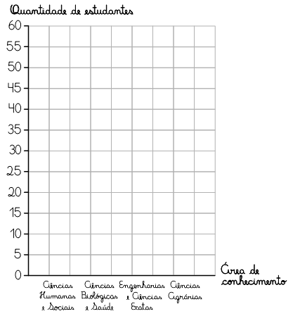 Ilustração de uma malha quadriculada, com os eixos vertical e horizontal de um gráfico. As escritas do gráfico estão com letra cursiva. O eixo vertical apresenta a quantidade de estudantes, em intervalos de 5 em 5, iniciando em zero e terminando em 60. O eixo horizontal apresenta a área de conhecimento: Ciências Humanas e Sociais; Ciências Biológicas e Saúde; Engenharias e Ciências Exatas; Ciências Agrárias.