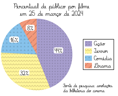 Gráfico de setores, com todas as informações em letra cursiva. Título: 'Percentual do público por filme em 25 de março de 2024'. Ao lado há um quadro com a legenda em cores: Ação; Terror; Comédia; Drama. Os dados são: Ação: 44%; Terror: 32% Comédia: 16%; Drama: 8%. Abaixo do gráfico está escrito: Fonte de pesquisa: Anotações da bilheteria do cinema.