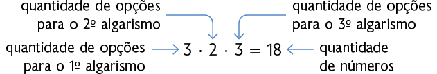 Esquema com expressão: 3 vezes 2 vezes 3 igual a 18. Está indicado que o primeiro 3 é a quantidade de opções para o primeiro algarismo. Que 2 é a quantidade de opções para o segundo algarismo. Que o outro 3 é a quantidade de opções para o terceiro algarismo. Que 18 é a quantidade de números.