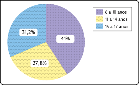 Gráfico de setores. Os dados são: 6 a 10 anos: 41%. 11 a 14 anos: 27,8%. 15 a 17 anos: 31,2%.