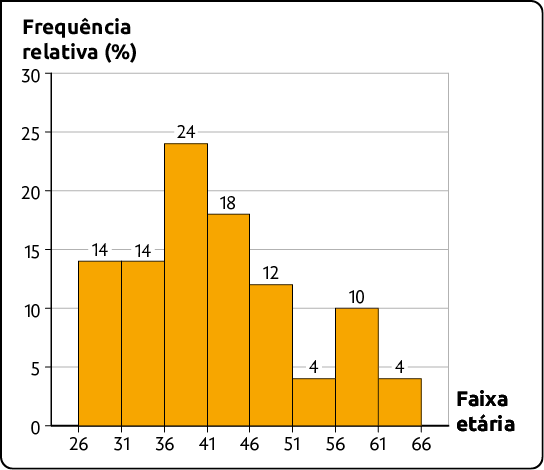 Gráfico histograma. No eixo horizontal está a 'faixa etária, indo de 0 a 66, e no eixo vertical está a 'frequência relativa, em porcentagem', indo de 0 a 30. Os dados são: de 26 a 31: 14%; de 31 a 36: 14%; de 36 a 41: 24%; de 41 a 46: 18%; de 46 a 51: 12%; de 51 a 56: 4%; de 56 a 61: 10%; de 61 a 66: 4%.