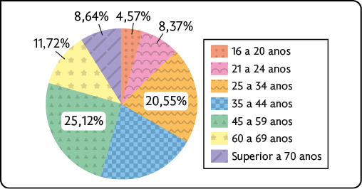 Gráfico de setores. Os dados são: 16 a 20 anos: 4,57%; 21 a 24 anos: 8,37%; 25 a 34 anos: 20,55%; 35 a 44 anos: sem indicação de porcentagem; 45 a 59 anos: 25,12%; 60 a 69 anos: 11,72%; Superior a 70 anos: 8,64%.