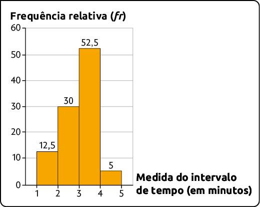 Gráfico histograma. No eixo horizontal está a 'medida do intervalo de tempo (em minutos), indo de 0 a 5, e no eixo vertical está a 'frequência relativa (f r)', indo de 0 a 60. Os dados são: de 1 a 2 minutos: 12,5; de 2 a 3 minutos: 30; de 3 a 4 minutos: 52,5; de 4 a 5 minutos: 5.