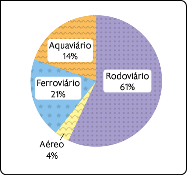 Gráfico de setores. Os dados são: Rodoviário: 61%. Aéreo: 4%. Ferroviário: 21%. Aquaviário: 14%.