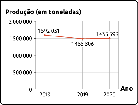 Gráfico de linhas. No eixo horizontal está o ano (indo de 2018 a 2020) e no eixo vertical a produção, em toneladas, indo de 0 a 2 milhões. Os dados são: 2018: 1 milhão 592 mil e 31 toneladas; 2019: 1 milhão 485 mil e 806 toneladas; 2020: 1 milhão 435 mil e 596 toneladas.