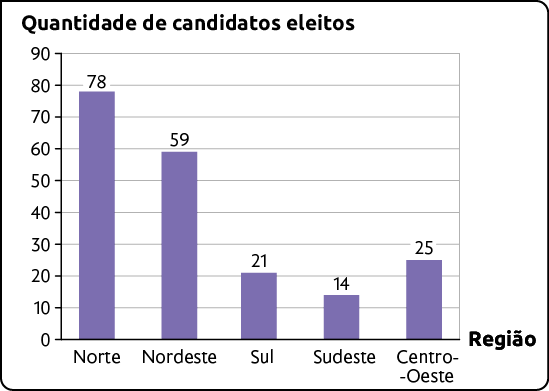 Gráfico de colunas. No eixo horizontal estão Regiões e no eixo vertical está a Quantidade de candidatos eleitos, indo de 0 a 90. Os dados são: Norte: 78; Nordeste: 59; Sul: 21; Sudeste: 14; Centro-Oeste: 25.