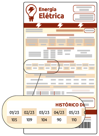 Ilustração de parte de uma fatura de energia elétrica. As informações destacadas são: Histórico de consumo, em quilowatts-hora. Mês janeiro de 2023: 105 quilowatts-hora. Mês fevereiro de 2023: 109 quilowatts-hora. Mês março de 2023: 104 quilowatts-hora. Mês abril de 2023: 90 quilowatts-hora. Mês maio de 2023: 110 quilowatts-hora.