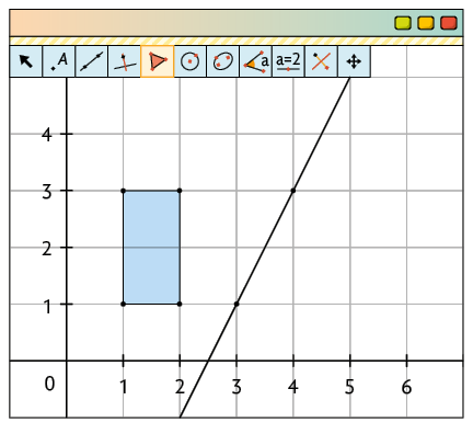 Ilustração. Tela de um software de geometria com um plano cartesiano em uma malha quadriculada. Nele há um quadrilátero desenhado paralelo ao eixo vertical e com vértices com coordenadas 1 e 1; 1 e 3; 2 e 1; 2 e 3. Também há uma reta traçada passando pelo ponto de coordenadas 3 e 1; e pelo ponto de coordenadas 4 e 3. Há ícones de seleção e o ícone de polígono está selecionado.