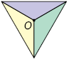 Ilustração de um triângulo que está com um dos vértices para baixo, com segmentos de reta indo dos vértices até o ponto O no centro da figura, dividindo o triângulo em 3 partes: amarelo na parte inferior esquerda, verde na parte inferior direita e roxo na parte superior.