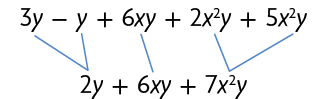 Esquema, com expressões numéricas. Na primeira linha, 3 y menos y mais 6 x y mais 2 x ao quadrado y mais 5 x ao quadrado y. Na segunda linha, 2 y mais 6 x y mais 7 x ao quadrado y. Está indicado por dois traços que o 3 y menos y da primeira linha corresponde ao 2 y da segunda linha. Está indicado por um traço que o 6 x y da primeira linha corresponde ao 6 x y da segunda linha. Está indicado por dois traços que o 2 x ao quadrado y mais 5 x ao quadrado y da primeira linha corresponde ao 7 x ao quadrado y da segunda linha.