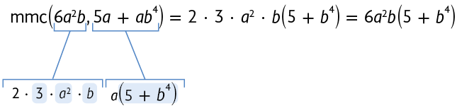 Esquema, com igualdade. Na primeira linha, m m c abre parênteses 6 a ao quadrado b vírgula 5 a mais a b à quarta fecha parênteses igual a 2 vezes 3 vezes a ao quadrado vezes b abre parênteses 5 mais b à quarta fecha parênteses igual 6 a ao quadrado b abre parênteses 5 mais b à quarta fecha parênteses. Na segunda linha, 2 vezes 3 vezes a ao quadrado vezes b a abre parênteses 5 mais b à quarta fecha parênteses. Está indicado por um traço que o 6 a ao quadrado b da primeira linha, antes do primeiro igual, corresponde ao 2 vezes 3 vezes a ao quadrado vezes b da segunda linha. Está indicado por um traço que o 5 a mais a b à quarta da primeira linha, antes do primeiro igual, corresponde ao a abre parênteses 5 mais b à quarta fecha parênteses da segunda linha.  