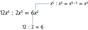 Esquema com igualdades: 12 x à quinta dividido por 2 x ao cubo é igual a 6 x ao quadrado. Está indicado que 6 corresponde ao resultado da divisão de 12 por 2. E x ao quadrado corresponde ao resultado da divisão de x à quinta por x ao cubo que é igual a x elevado a 5 menos 3, que é igual a x ao quadrado.