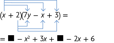 Esquema. Na primeira linha, abre parênteses x mais 2 fecha parênteses vezes abre parênteses 7 y menos x mais 3 fecha parênteses igual. Há três setas saindo do x dentro do primeiro parênteses e apontando para os termos 7 y, x e 3 que estão dentro do segundo parênteses. Há três setas saindo do 2 dentro do primeiro parênteses e apontando para os termos 7 y, x e 3 que estão dentro do segundo parênteses. Na linha de baixo, igual, lacuna para resposta, menos x ao quadrado mais 3 x mais, lacuna para resposta, menos 2 x mais 6. 