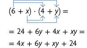 Esquema. Na primeira linha, abre parênteses 6 mais x fecha parênteses vezes abre parênteses 4 mais y fecha parênteses igual. Há duas setas saindo do 6 dentro do primeiro parênteses e apontando para os termos 4 e y que estão dentro do segundo parênteses. Há duas setas saindo do x dentro do primeiro parênteses e apontando para os termos 4 e y que estão dentro do segundo parênteses. Na segunda linha, igual 24 mais 6 y mais 4 x mais x y igual. Na terceira linha, 4 x mais 6 y mais x y mais 24. 