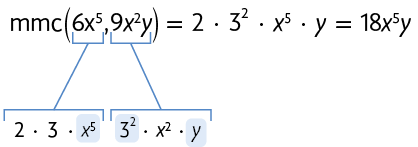 Esquema, com igualdade. Na primeira linha, m m c abre parênteses 6 x à quinta vírgula 9 x ao quadrado y fecha parênteses igual a 2 vezes 3 ao quadrado vezes x à quinta vezes y igual 18 x à quinta y. Na segunda linha, 2 vezes 3 vezes x à quinta 3 ao quadrado vezes x ao quadrado vezes y. Está indicado por um traço que o 6 x à quinta da primeira linha, antes do primeiro igual, corresponde ao 2 vezes 3 vezes x à quinta da segunda linha. Está indicado por um traço que o 9 vezes x ao quadrado vezes y da primeira linha, antes do primeiro igual, corresponde ao 3 ao quadrado vezes x ao quadrado vezes y da segunda linha.