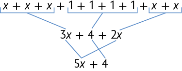 Esquema com expressões. Na primeira linha: x mais x mais x mais 1 mais 1 mais 1 mais 1 mais x mais x. Na segunda linha: 3 x mais 4 mais 2 x. Há uma correspondência entre os termos da primeira linha e os termos da segunda linha. x mais x mais x corresponde a 3 x; 1 mais 1 mais 1 mais 1 corresponde a 4; x mais x corresponde a 2 x; Na terceira linha, 5 x mais 4. Há uma correspondência entre os termos da segunda linha e os termos da terceira linha. 3 x mais 2 x corresponde a 5 x; o 4 da segunda linha corresponde ao 4 da terceira linha.