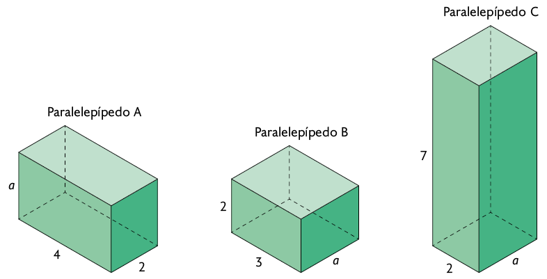 Ilustração. Três paralelepípedos, cada um deles é reto retângulo, lado a lado. O Paralelepípedo A tem 4 unidades de comprimento, 2 unidades de largura e, a, unidades de altura. O Paralelepípedo B tem 3 unidades de comprimento, a, unidades de largura e 2 unidades de altura. O Paralelepípedo C tem 2 unidades de comprimento, a, unidades de largura e 7 unidades de altura.