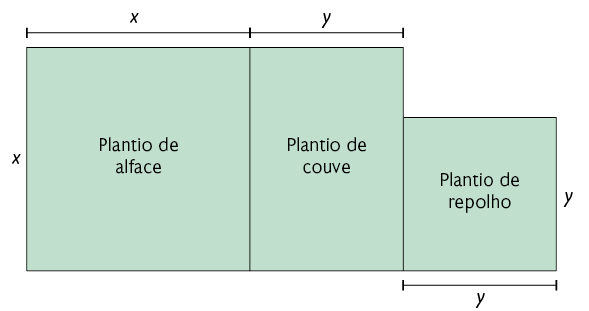 Ilustração de uma figura composta por 3 retângulos, um ao lado do outro. O primeiro da esquerda tem  x unidades de comprimento, x unidades de largura e em seu interior está escrito 'Plantio de alface'. O retângulo do meio tem y unidades de comprimento, x unidades de largura e em seu interior está escrito 'Plantio de couve'. O retângulo da direita tem y unidades de comprimento, y unidades de largura e em seu interior está escrito 'Plantio de repolho'.