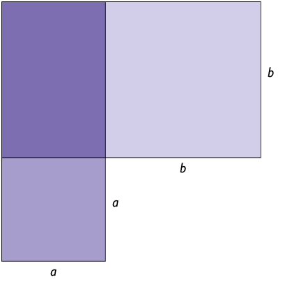 Ilustração de um polígono composto por dois retângulos parcialmente sobrepostos. Um retângulo está na vertical e o outro na horizontal, sobrepostos justapostos por um vértice. As partes que não se sobrepõem forma 2 quadrados, um de lado, b, e outro de lado, a.  