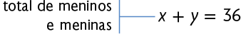 Equação: x mais y, igual a 36. Está indicado que essa equação é o 'total de meninos e meninas'.
