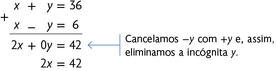 Algoritmo da adição de duas equações. Primeira linha: x mais y igual a 36. Segunda linha: x menos y igual a 6. Na linha abaixo o resultado: 2 x mais zero y igual a 42. Nessa linha há uma seta com a indicação: 'cancelamos menos y com mais y e, assim, eliminamos a incógnita y'. Na linha de baixo: 2 x igual a 42.