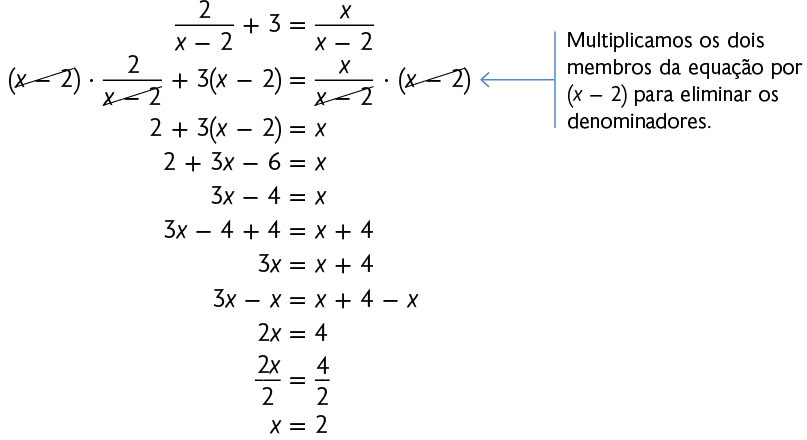 Esquema. Resolução de uma equação. Primeira linha: início de fração, numerador: 2, denominador: x menos 2, fim de fração, mais 3, igual a início de fração, numerador: x, denominador: x menos 2. Segunda linha: abre parênteses, x menos 2, fecha parênteses, riscado, vezes, início de fração, numerador: 2, denominador: x menos 2, fim de fração, denominador riscado, mais 3, vezes abre parênteses, x menos 2, fecha parênteses, igual a início de fração, numerador: x, denominador: x menos 2, fim de fração, denominador riscado, vezes, abre parênteses, x menos 2, fecha parênteses, riscado. Há uma seta com a indicação: 'multiplicamos os dois membros da equação por x menos 2 para eliminar os denominadores. Terceira linha: 2 mais 3, vezes abre parênteses, x menos 2, fecha parênteses igual a x. Quarta linha: 2 mais 3 x menos 6 igual a x. Quinta linha: 3 x menos 4 igual a x. Sexta linha: 3 x menos 4 mais 4 igual a x mais 4. Sétima linha: 3 x igual a x mais 4. Oitava linha: 3 x menos x igual a x mais 4 menos x. Nona linha: 2 x igual a 4. Décima linha: início de fração, numerador: 2 x, denominador: 2, fim de fração, igual a início de fração, numerador: 4, denominador: 2, fim de fração. Décima primeira linha: x igual a 2.