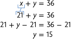 Esquema formado pelas equações: x mais y, igual a 36. Na segunda linha a equação: 21 mais y, igual a 36. O valor x da primeira equação está relacionado com o 21 da segunda. Na terceira linha: 21 mais y menos 21, igual a 36 menos 21. Na quarta e última linha: y igual a 15.