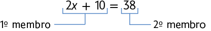 Esquema. Equação. 2 x mais 10 corresponde ao primeiro membro. Igual a 38 que corresponde ao segundo membro. 
