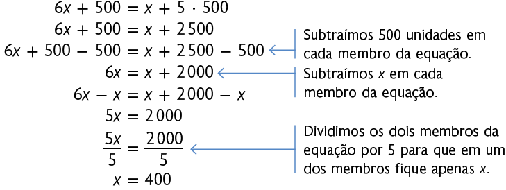 Esquema. Resolução de uma equação. Primeira linha: 6 x mais 500 igual a x mais 5 vezes 500. Segunda linha: 6 x mais 500 igual a x mais 2500. Terceira linha: 6 x mais 500 menos 500 igual a x mais 2500 menos 500. Há uma seta com a indicação: 'subtraímos 500 unidades em cada membro da equação'. Quarta linha: 6 x igual a x mais 2000. Há uma seta com a indicação: 'subtraímos x em cada membro da equação'. Quinta linha: 6 x menos x igual a x mais 2000 menos x. Sexta linha: 5 x igual a 2000. Sétima linha: Início de fração, numerador: 5 x, denominador: 5, fim de fração, igual a, início de fração, numerador: 2000, denominador: 5, fim de fração. Há uma seta com a indicação: 'dividimos os dois membros da equação por 5 para que em um dos membros fique apenas x'. Oitava linha: x igual a 400.