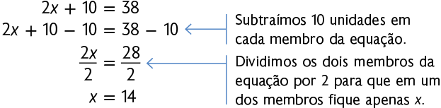 Esquema. Resolução de uma equação. Primeira linha: 2 x mais 10 igual a 38. Segunda linha: 2 x mais 10 menos 10 igual a 38 menos 10. Há uma seta com a indicação: 'subtraímos 10 unidades em cada membro da equação'. Terceira linha: Início de fração, numerador: 2 x, denominador: 2, fim de fração, igual a, início de fração, numerador: 28, denominador: 2, fim de fração. Há uma seta com a indicação: 'dividimos os dois membros da equação por 2 para que em um dos membros fique apenas x'. Quarta linha: x igual a 14.