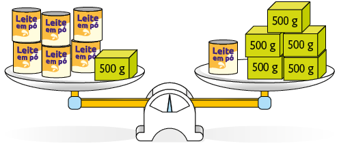 Ilustração de uma balança de pratos em equilíbrio. No prato da esquerda, há 6 latas de leite em pó e um bloco retangular de 500 gramas. No prato da direita há uma lata de leite em pó e 5 blocos retangulares de 500 gramas cada.