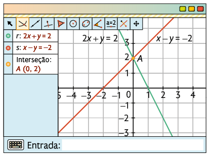 Ilustração de uma página de computador com o software Geogebra. Há vários botões de ferramentas e está fixo na janela: r, 2 x mais y igual a 2, s, x menos y igual a menos 2 e interseção: ponto A com coordenadas 0 e 2.  Há um plano cartesiano sobre uma malha quadriculada, onde está traçado duas retas que correspondem as funções 2 x mais y igual a 2 e x menos y igual a menos 2.