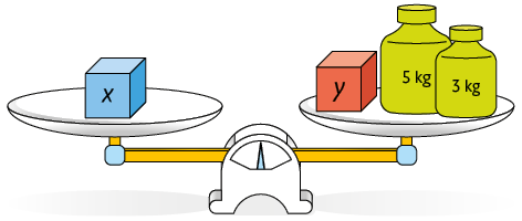 Ilustração de uma balança de pratos em equilíbrio. No prato da esquerda, há uma caixa x. No prato da direita, há um peso de 5 quilogramas, um peso de 3 quilogramas e uma caixa y.