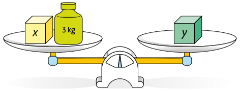 Ilustração de uma balança de pratos em equilíbrio. No prato da esquerda, há uma caixa x e um peso de 3 quilogramas. No prato da direita, há uma caixa y.