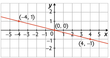 Gráfico. Há um plano cartesiano sobre uma malha quadriculada, onde está traçado uma reta passando pelos pontos de coordenadas: menos 4 e 1; 0 e 0; 4 e menos 1.