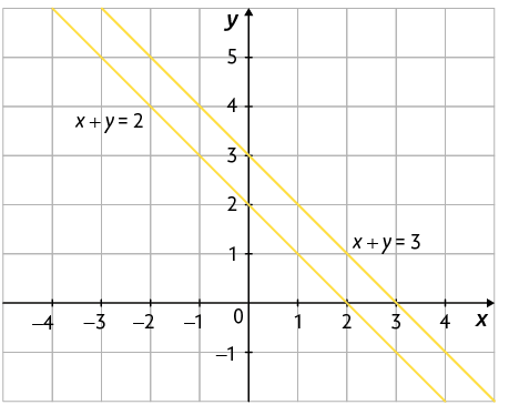 Gráfico. Há um plano cartesiano sobre uma malha quadriculada, onde está traçado duas retas que correspondem as funções x mais y igual a 2 e x mais y igual a 3. Elas não se cruzam.