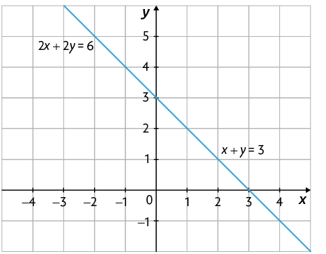 Gráfico. Há um plano cartesiano sobre uma malha quadriculada, onde está traçado uma reta que corresponde as funções 2 x mais 2 y igual a 6 e x mais y igual a 3