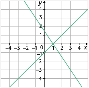 Gráfico. Há um plano cartesiano sobre uma malha quadriculada, onde está traçado duas retas concorrentes que se cruzam no ponto de coordenadas 0 e 1.