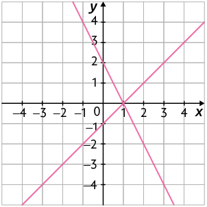 Gráfico. Há um plano cartesiano sobre uma malha quadriculada, onde está traçado duas retas que se cruzam no ponto de coordenadas menos 1 e 0; uma reta também passa pelo ponto de coordenadas 0 e 2; a outra reta também passa pelo ponto de coordenadas 0 e menos 1.