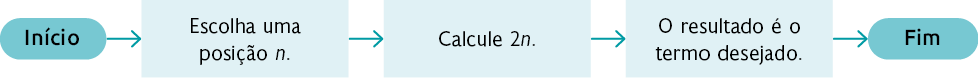 Fluxograma com os seguintes passos: Início; Seta para direita: Escolha uma posição n; Seta para direita: Calcule 2 n; Seta para direita: O resultado é o termo desejado; Seta para direita: Fim.