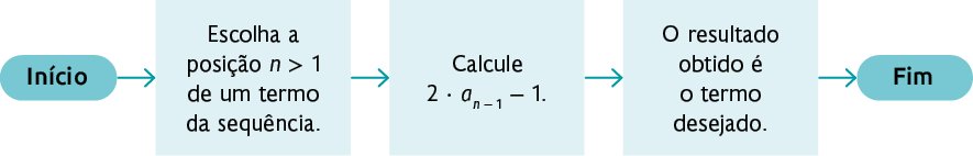 Fluxograma com os seguintes passos: Início; Seta para direita: Escolha a posição n maior que 1 de um termo da sequência; Seta para direita: Calcule 2 vezes a início de índice: n menos 1, fim de índice, menos 1; Seta para direita: O resultado obtido é o termo desejado; Seta para direita: Fim.