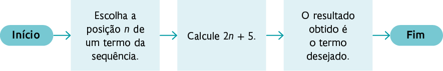 Fluxograma com os seguintes passos: Início; Seta para direita: Escolha a posição n de um termo da sequência; Seta para direita: Calcule 2 n mais 5; Seta para direita: O resultado obtido é o termo desejado; Seta para direita: Fim.