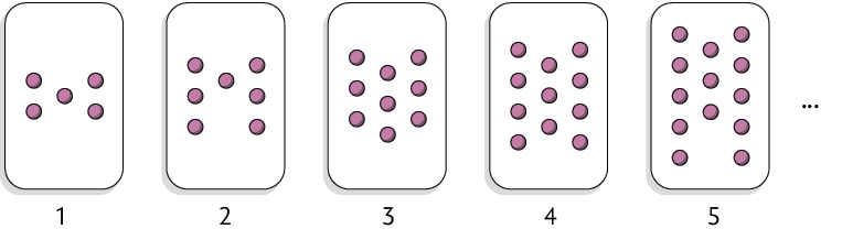 Esquema com uma sequência de bolinhas agrupadas. Na primeira posição há cinco bolinhas, na segunda posição, sete bolinhas, na terceira posição, nove, na quarta posição, onze, na quinta posição, treze, reticências. 